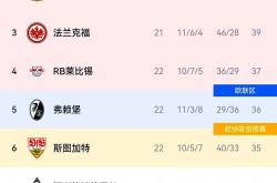 包含波尔图五连胜继续领跑积分榜，拜仁主帅陷下课危机！的词条